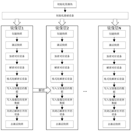 Layered encryption storage method of container image based on device Mapper