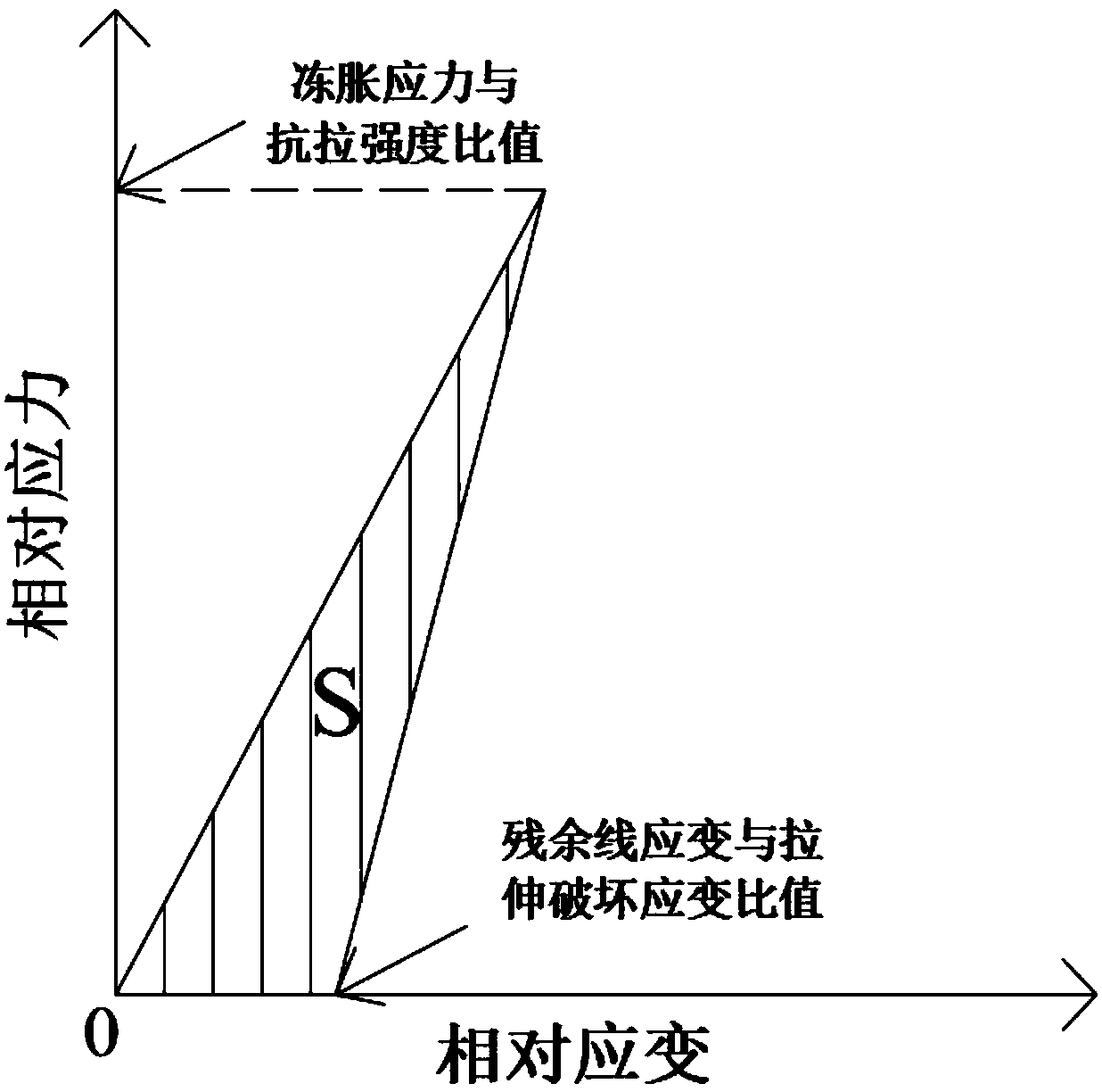 Testing method of freeze-thaw resistance performance of unsaturated porous asphalt mixture and testing method of frost heaving strain