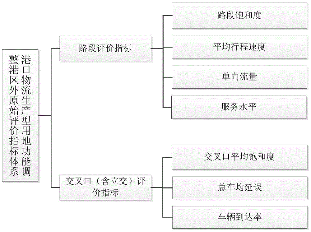 Evaluation method for traffic impact of port logistics production land function adjustment