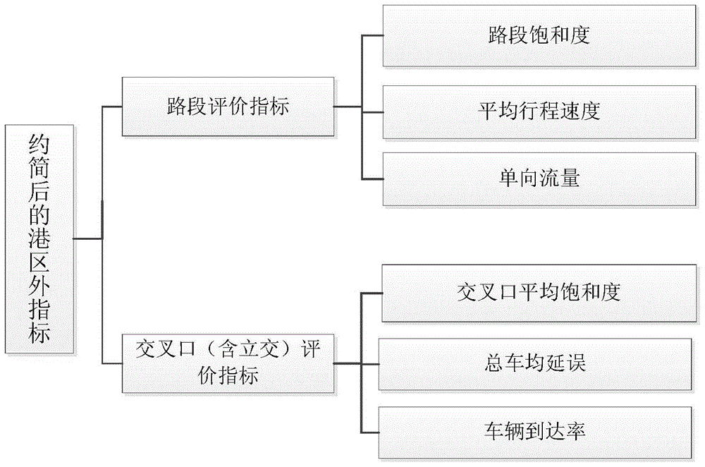 Evaluation method for traffic impact of port logistics production land function adjustment