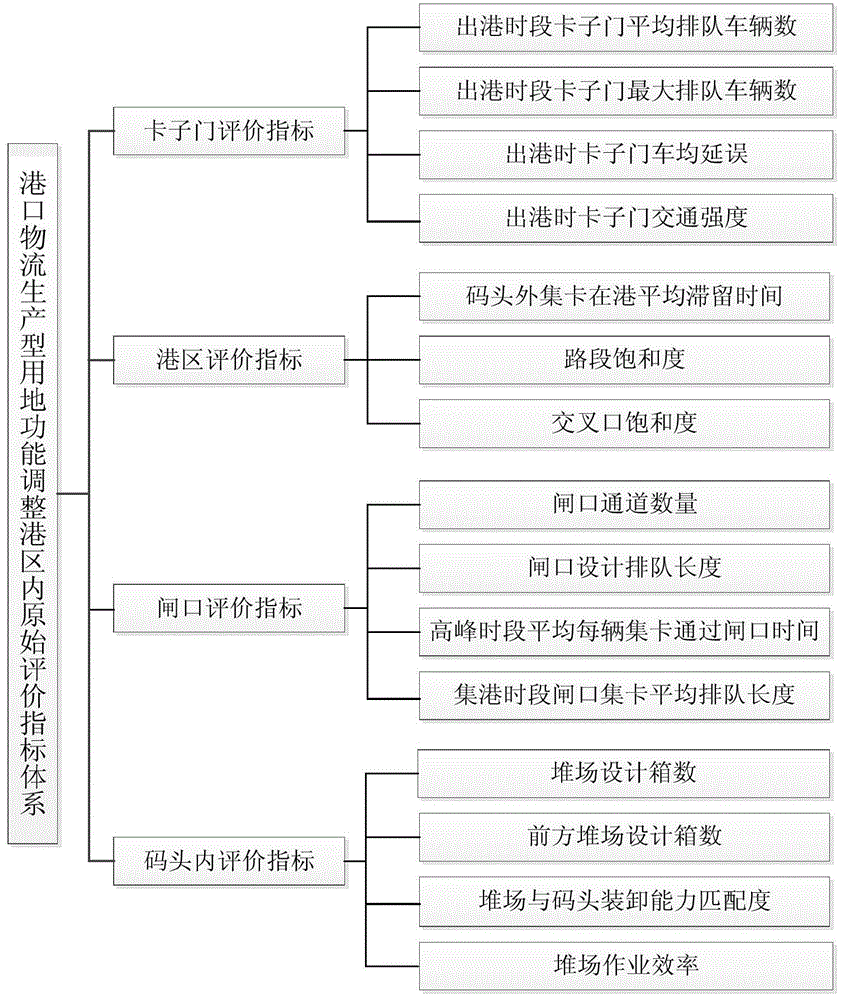 Evaluation method for traffic impact of port logistics production land function adjustment