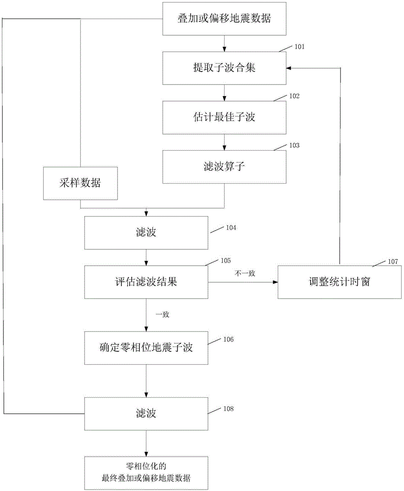 Wavelet zero-phasing treatment method and device