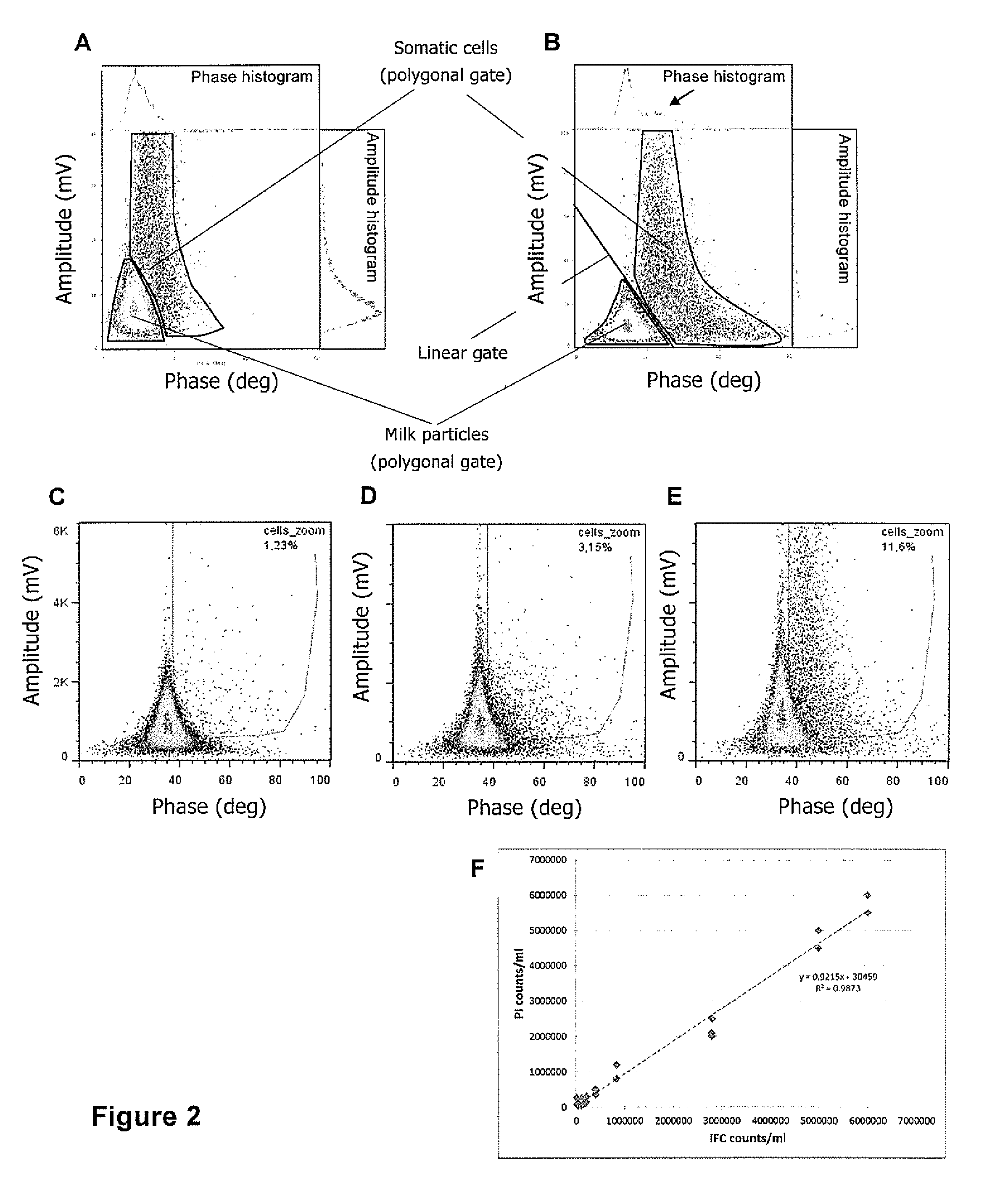 Method and apparatus for the discrimination of the cell load in milk