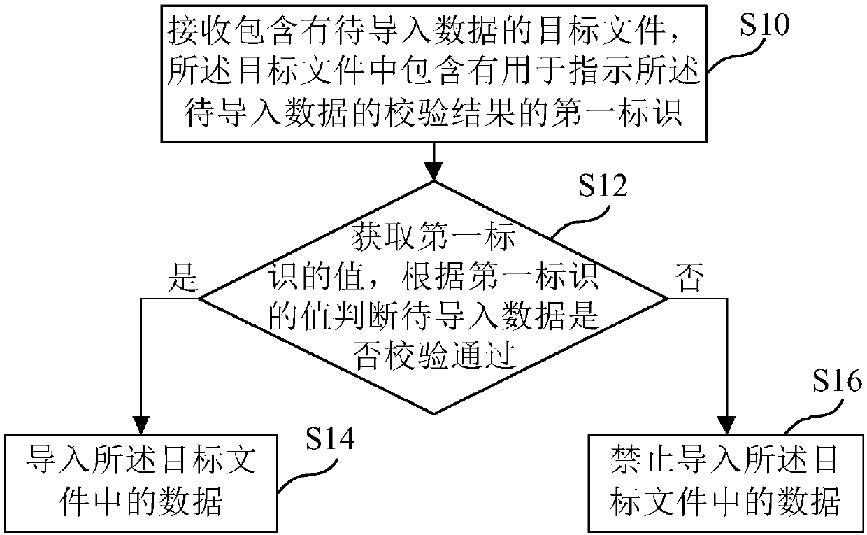 Data import method, device and medium and electronic equipment