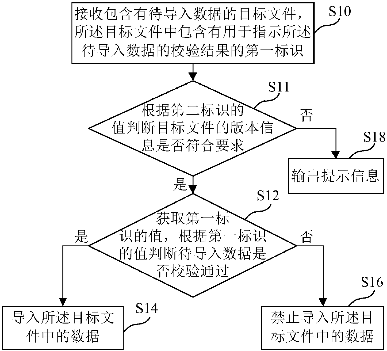 Data import method, device and medium and electronic equipment