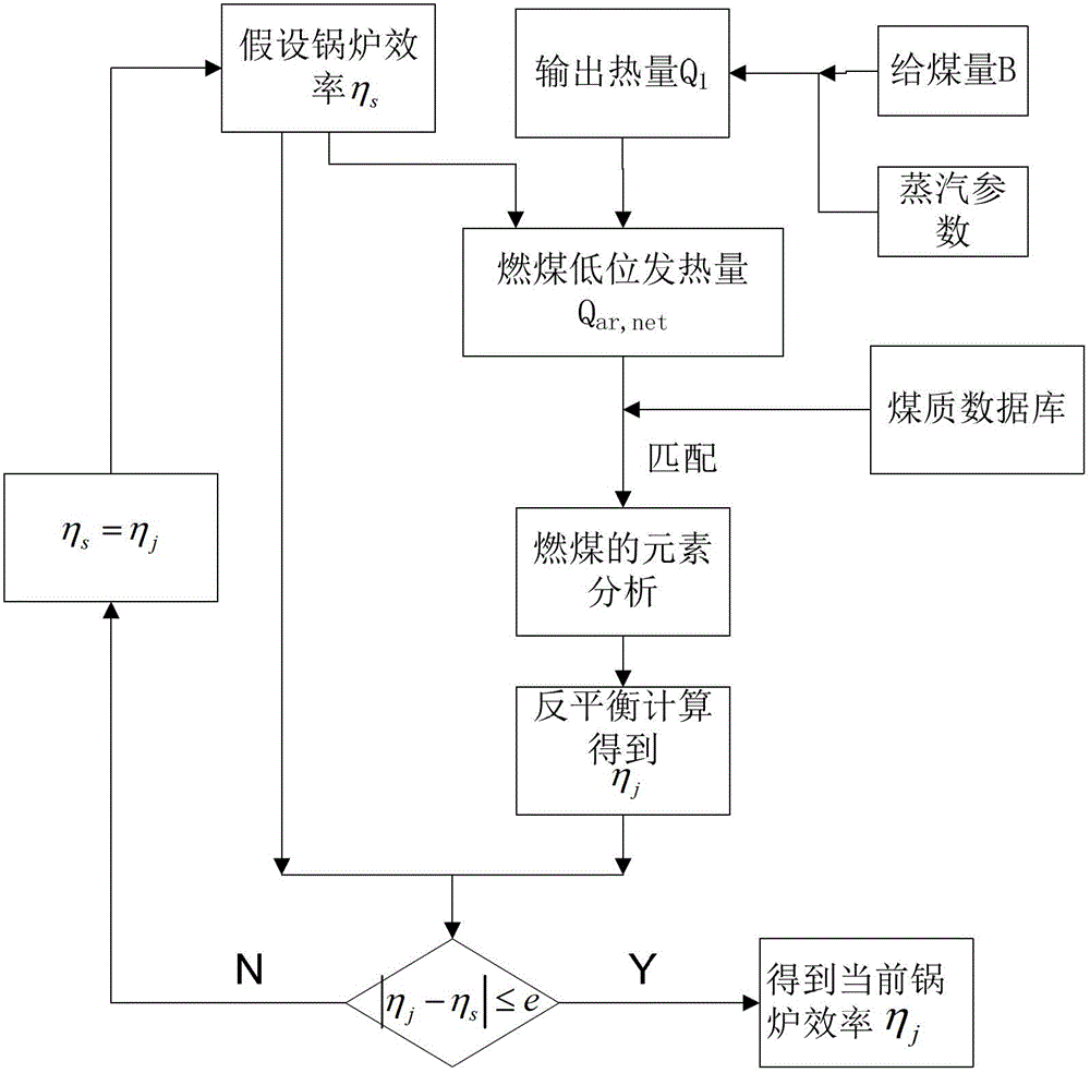 On-line monitoring method for heat efficiency of boiler based on coal quality database