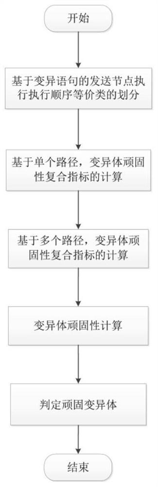 Method and system for judging stubborn variants of parallel programs