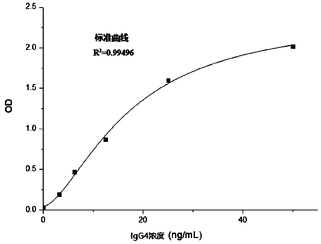 Method for detecting human immunoglobulin G4 and kit