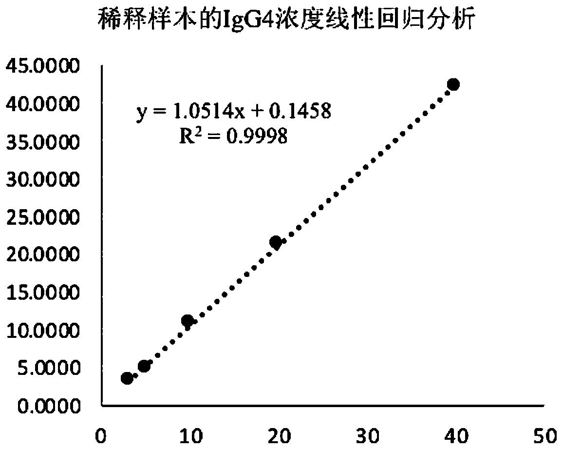 Method for detecting human immunoglobulin G4 and kit