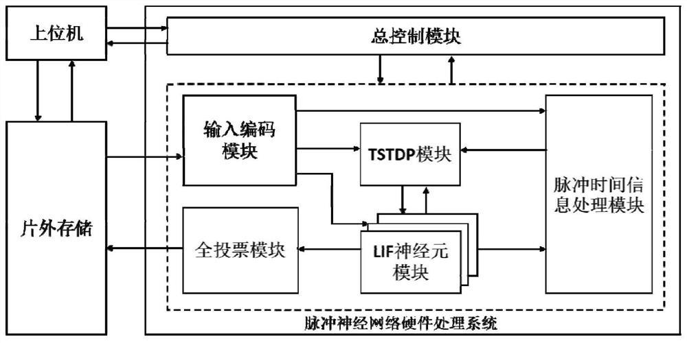 Image recognition system and method based on spiking neural network