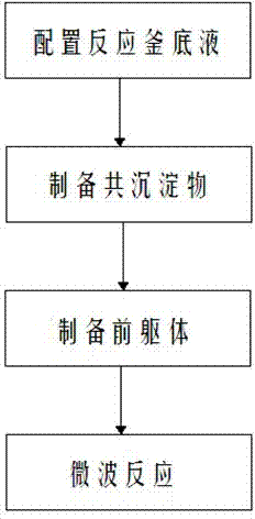 Preparation method of surface covered nickel lithium manganate positive electrode material