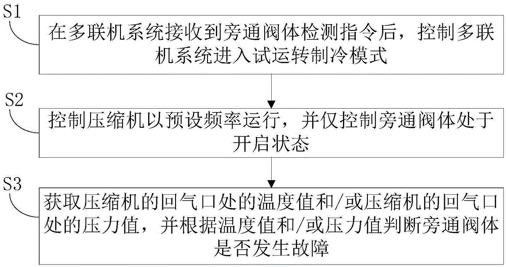 Multi-connected air conditioner system and fault detecting method of bypass valve of multi-connected air conditioner system