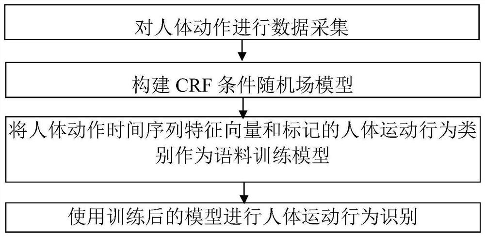 Human motion behavior recognition method