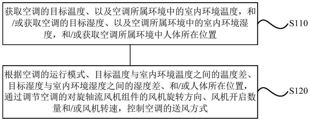 Air conditioner control method, device, computer readable storage medium and air conditioner