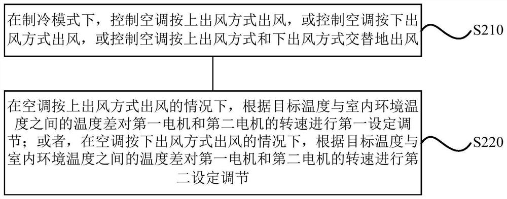 Air conditioner control method, device, computer readable storage medium and air conditioner