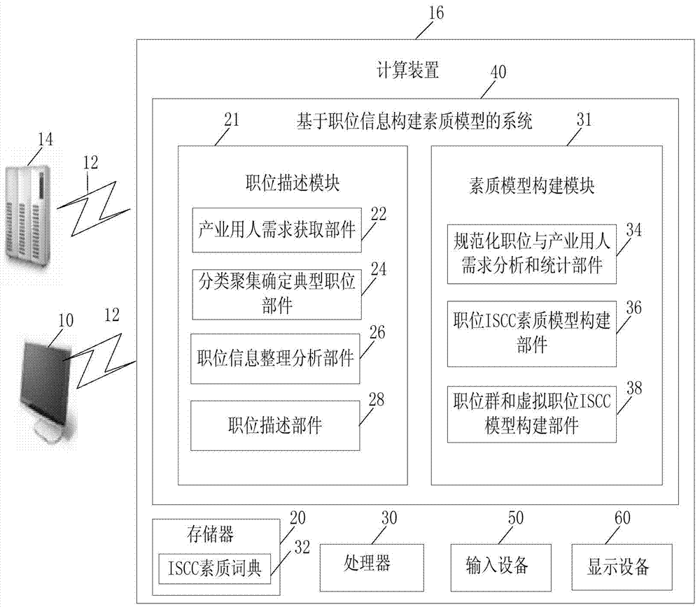 Position information-based competence model construction system and method