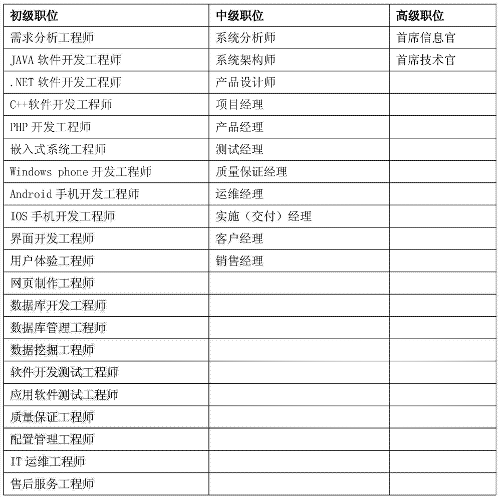 Position information-based competence model construction system and method