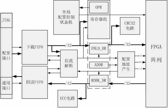 Two-stage FPGA (field programmable gate array) pipeline configuration circuit