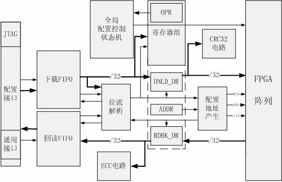 Two-stage FPGA (field programmable gate array) pipeline configuration circuit