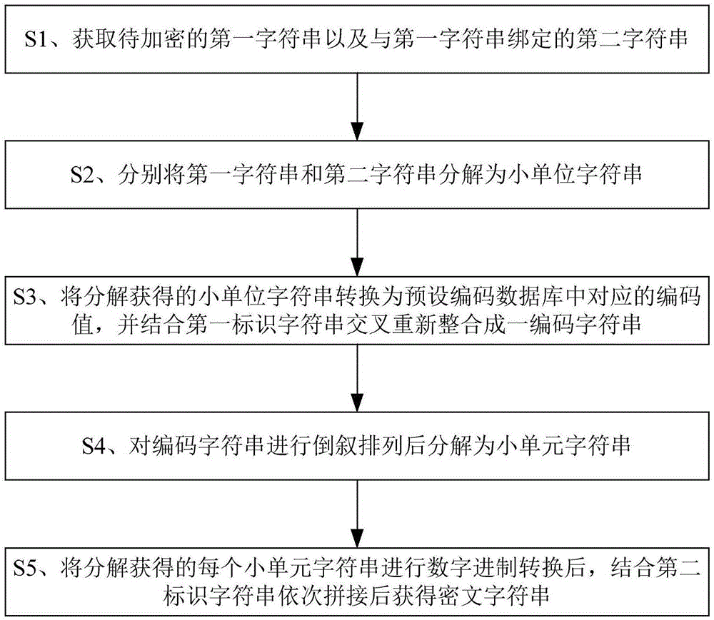 Reverse reconstruction encryption method