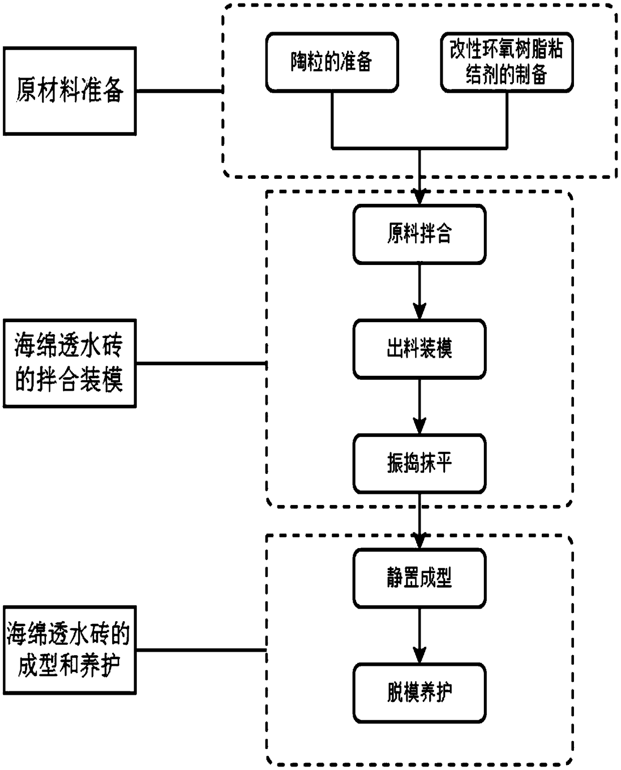 Sponge water permeable brick, preparation method of sponge water permeable brick and blending device