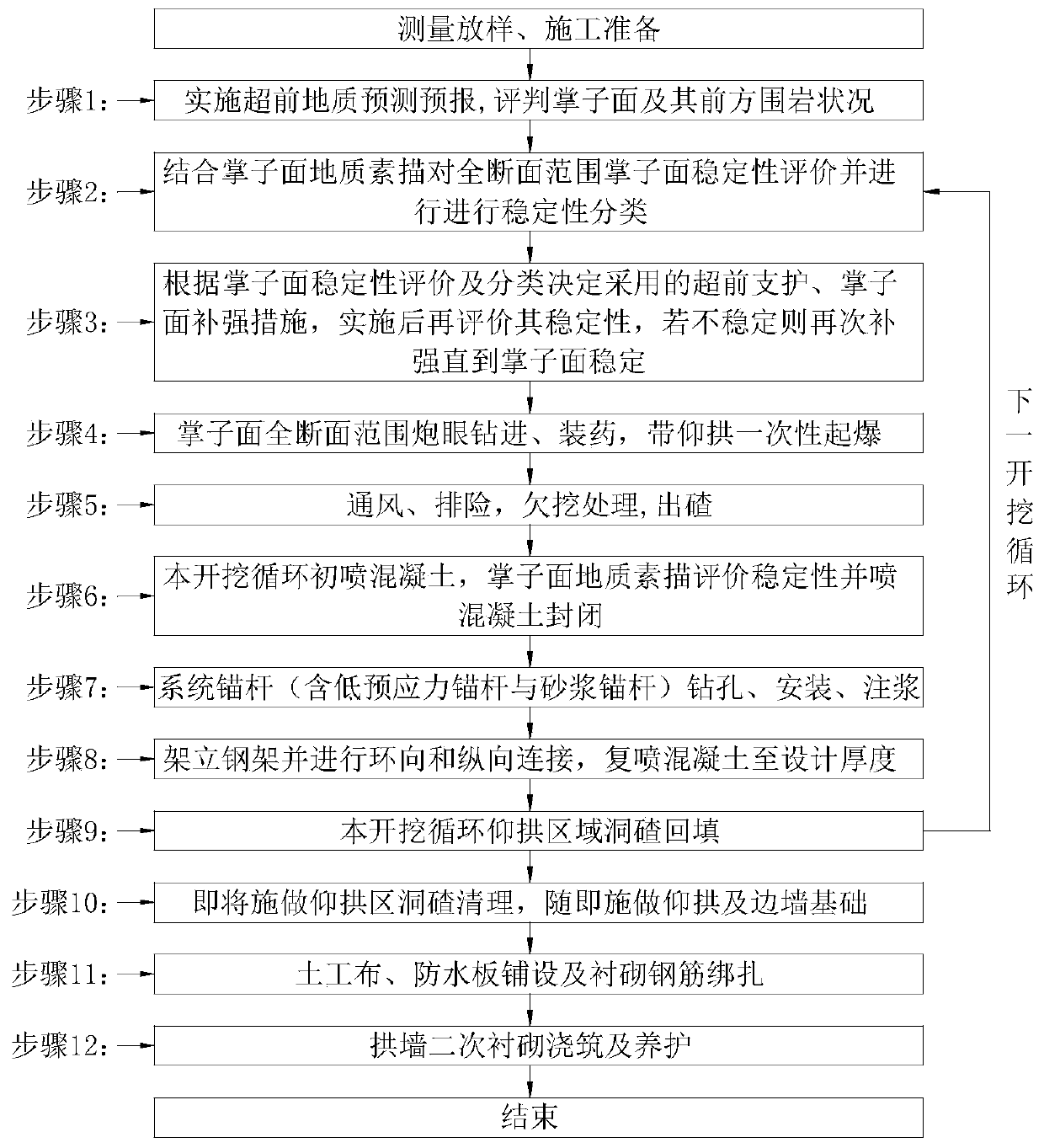 Full-circle excavation method suitable for ⅳ-Ⅴ grade surrounding rock of large-section tunnels