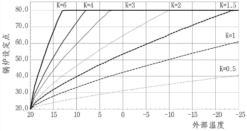 Outdoor Temperature Compensation Control Method Using External Network for Boiler