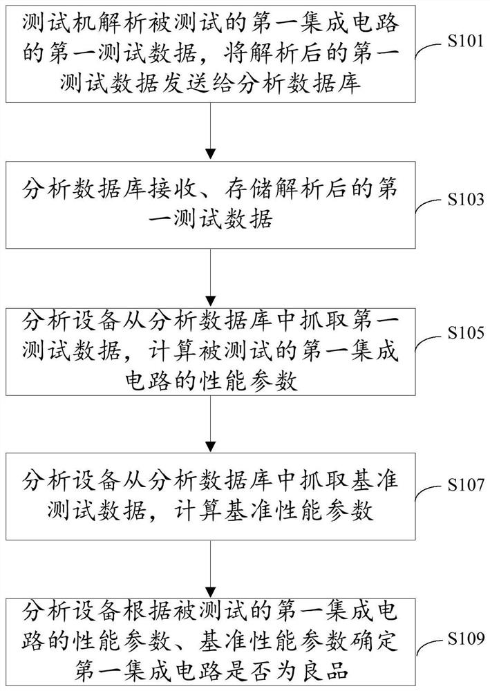 Integrated circuit test data analysis method and system