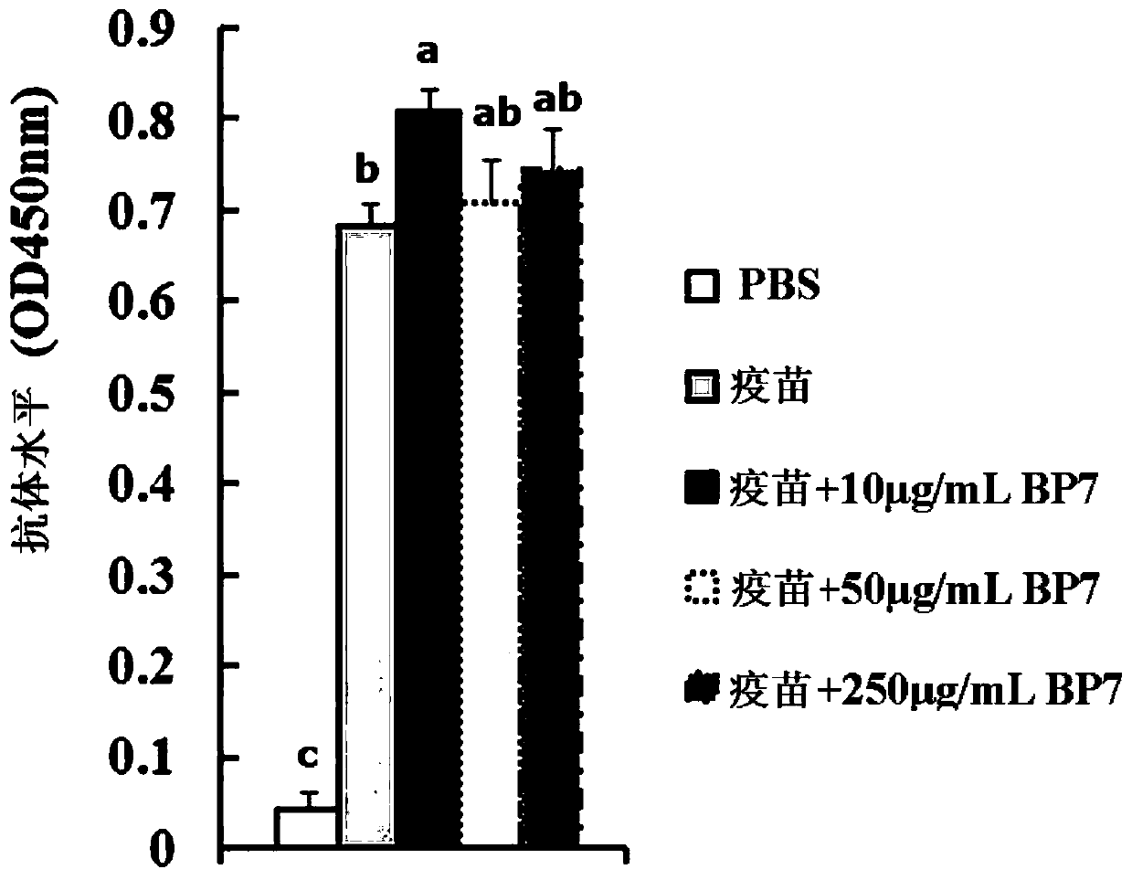 A kind of bursal heptapeptide for promoting vaccine immune response and its application