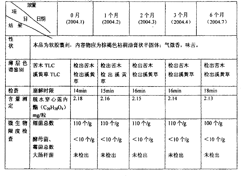 Antiphlogistic gallbladder-benefiting soft capsule and its prepn process