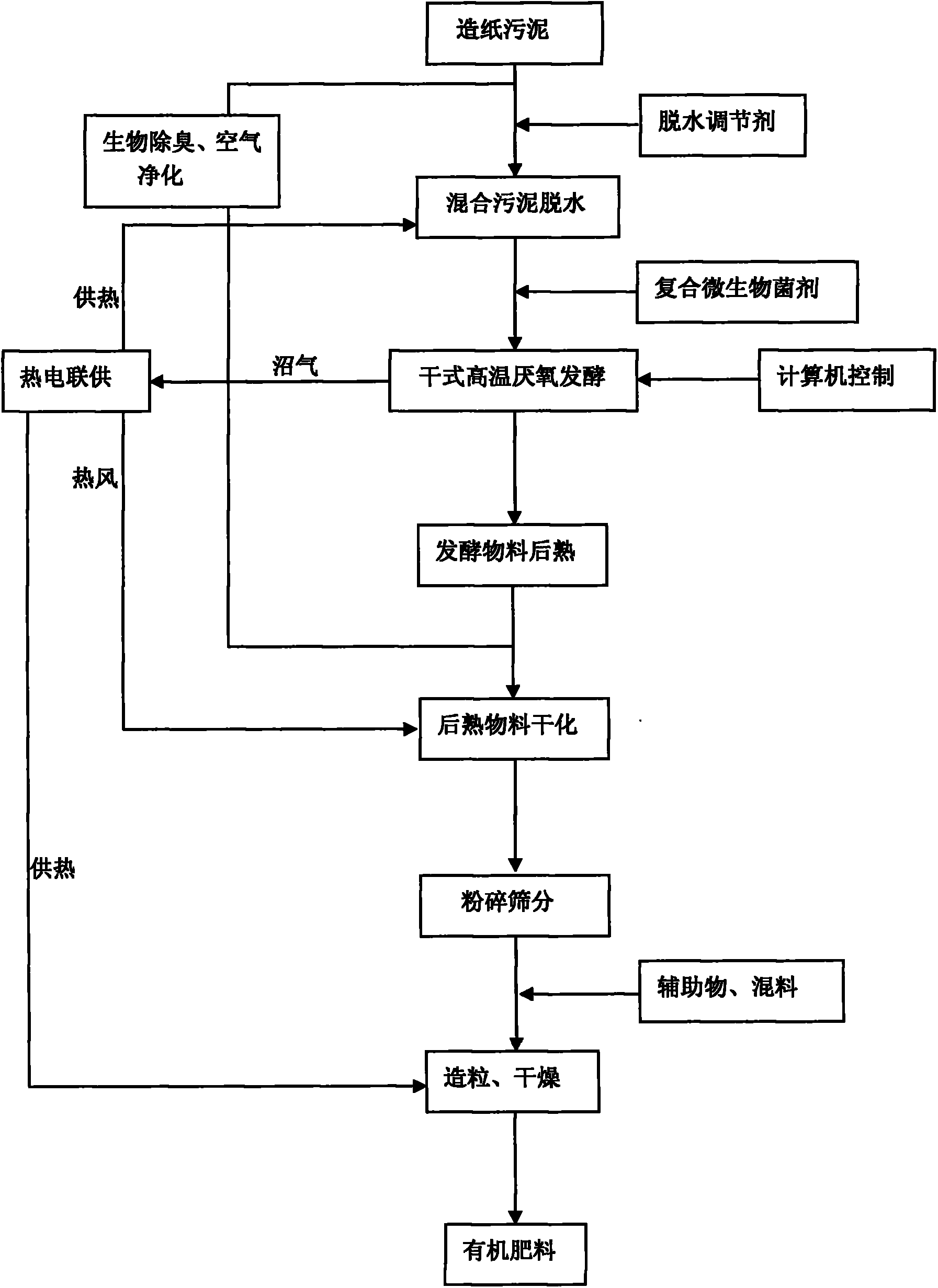 Method for preparing organic fertilizer by dry-type high-temperature anaerobic fermentation of papermaking sludge