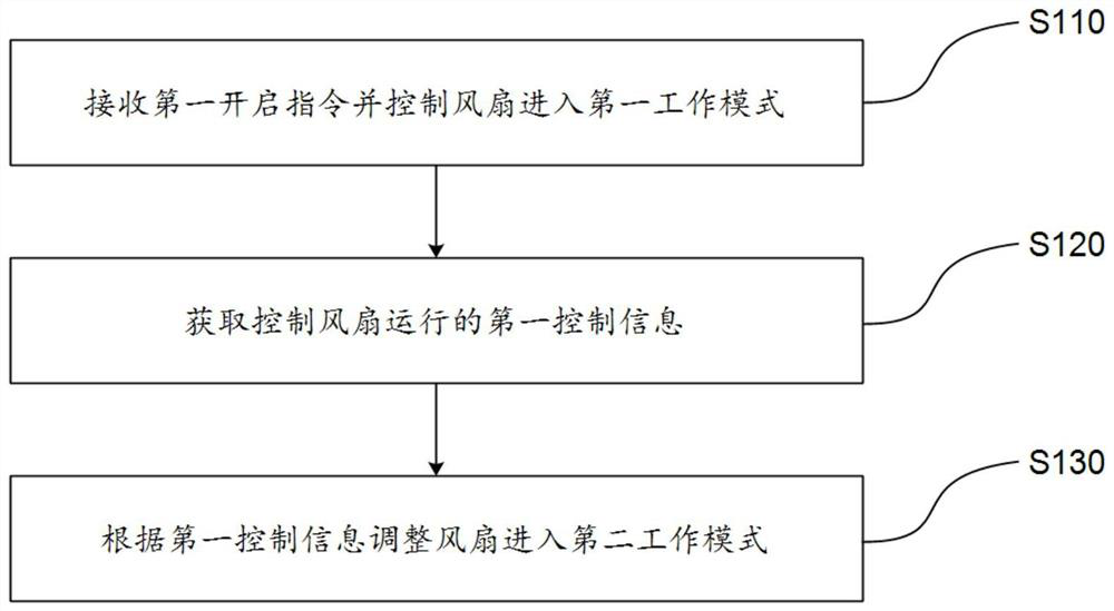 Fan control method and device, fan and storage medium