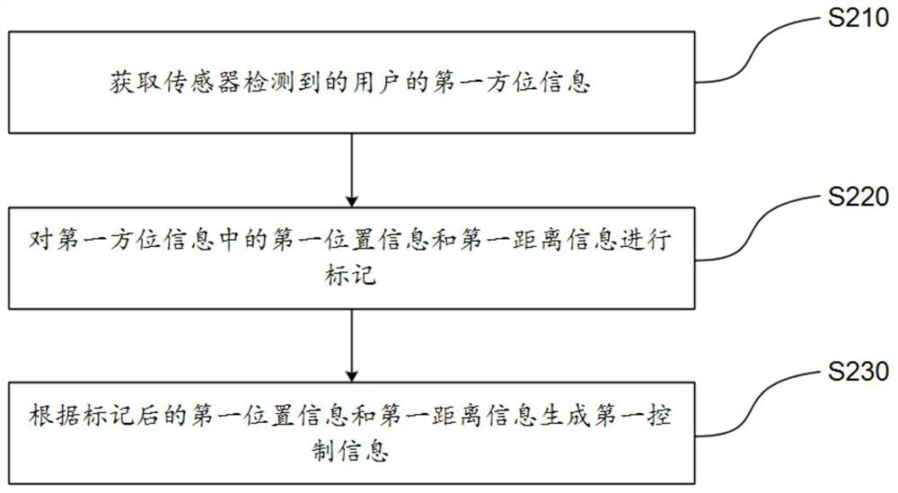 Fan control method and device, fan and storage medium