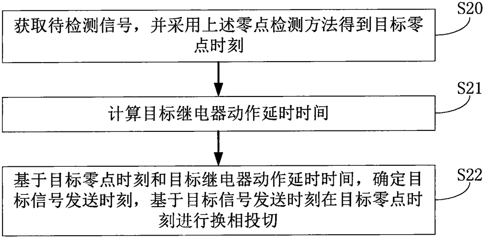 Zero point detection method, phase-change switching method, system and phase-change switching equipment