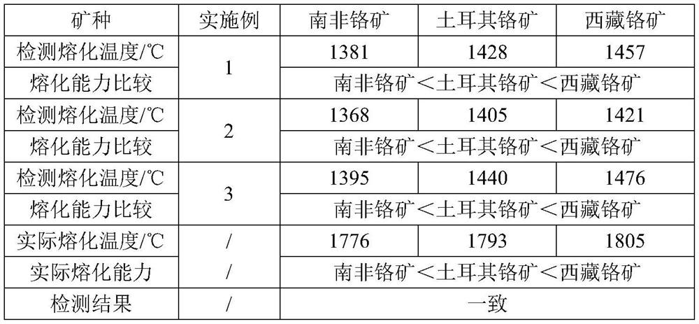 A method for detecting high-temperature melting ability of chrome ore and sample components