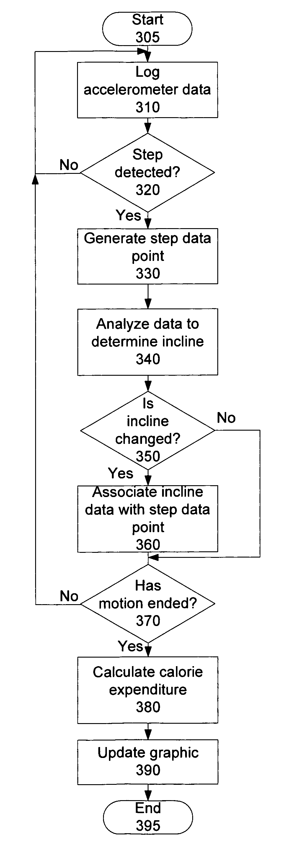 Step counter accounting for incline