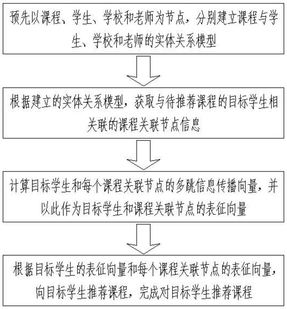 Online course recommendation method