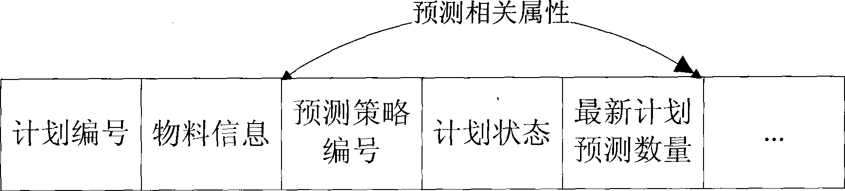 Method for rolling computation of material requirement in production management process