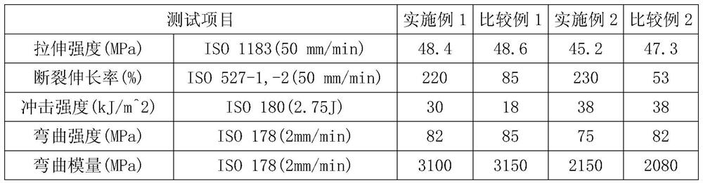 PLA/PBAT biodegradable composite material and product thereof