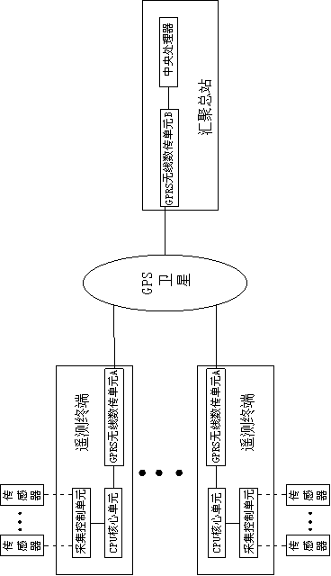 Telemetry terminal system adopting GPS satellite