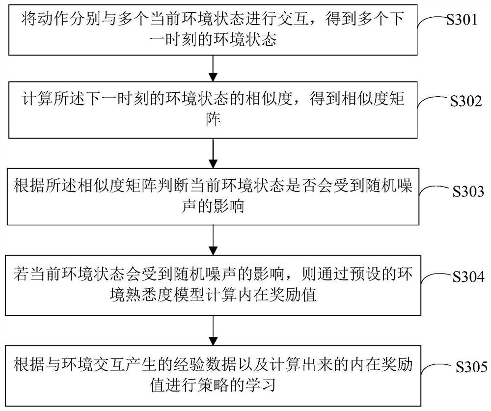 Reinforcement learning method and device for sparse reward environment, equipment and medium