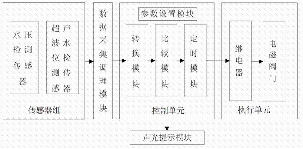 Intelligent water valve capable of realizing automatic control