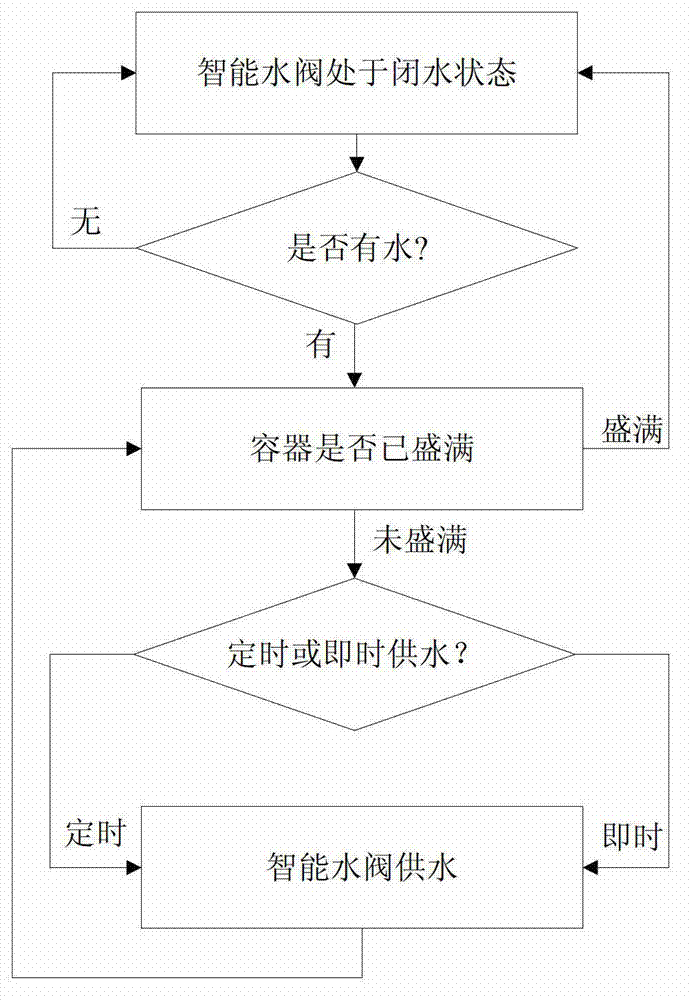 Intelligent water valve capable of realizing automatic control