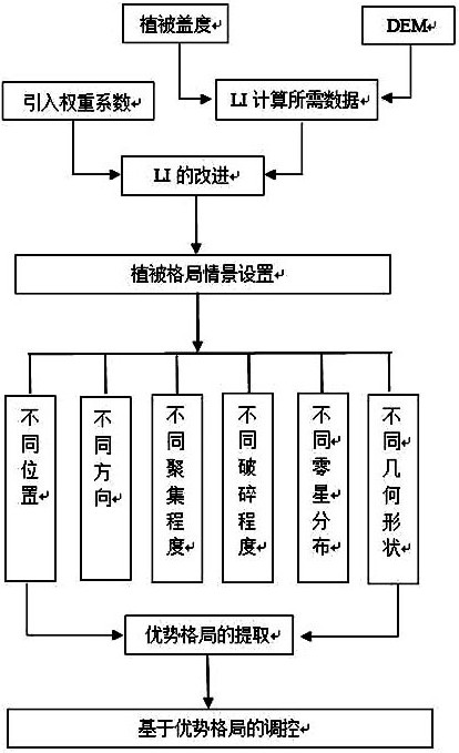 Riparian buffer zone water and soil conservation control method based on optimal vegetation pattern