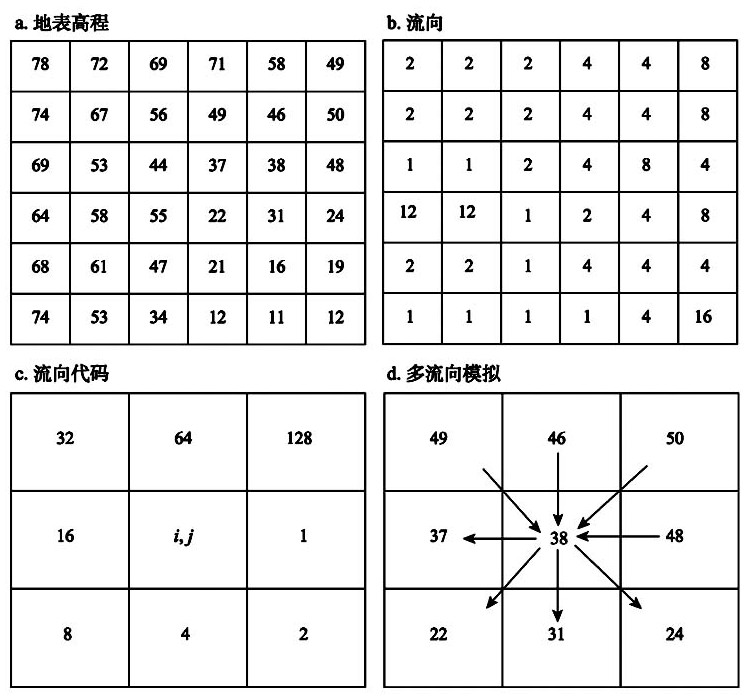 Riparian buffer zone water and soil conservation control method based on optimal vegetation pattern