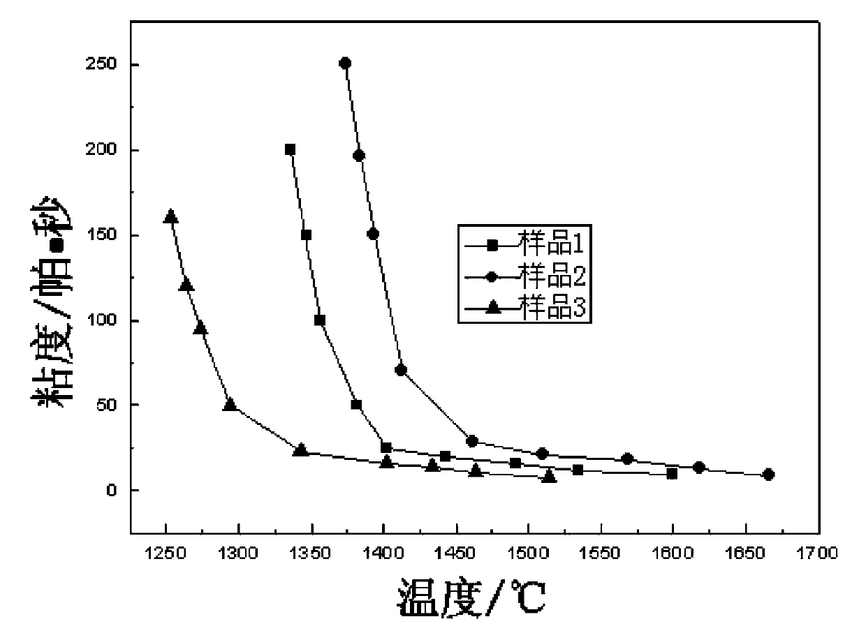 Apparatus used for detecting critical viscosity temperature of Shell gasifier slag