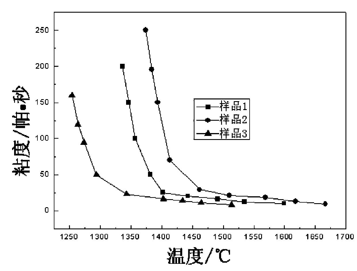 Apparatus used for detecting critical viscosity temperature of Shell gasifier slag