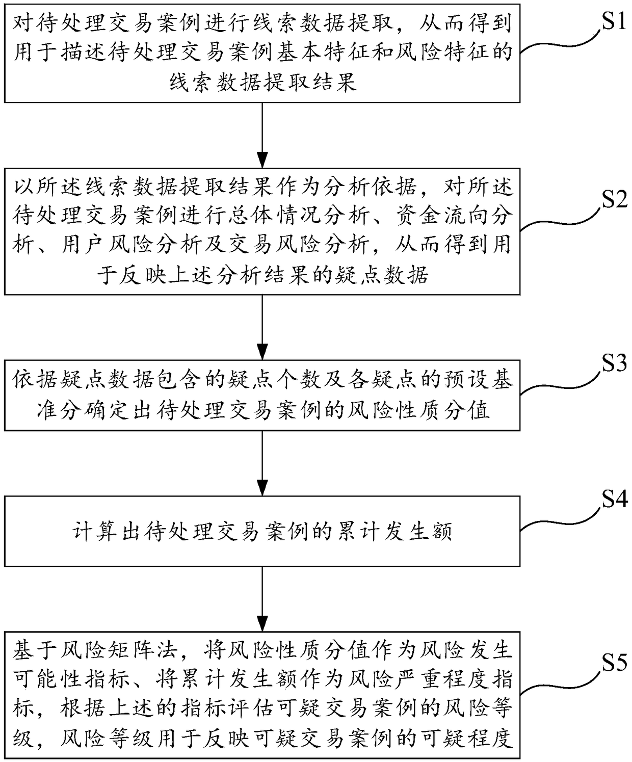 An auxiliary screening method and system for suspicious transaction cases