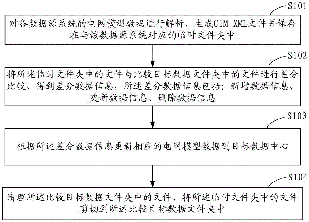 Method and system for differential synchronization of power grid model data