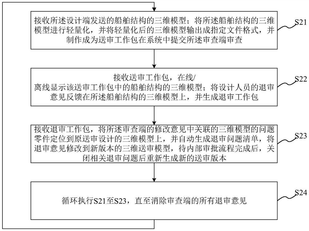 Ship structure review submission and withdrawal management system and method, and computer readable storage medium